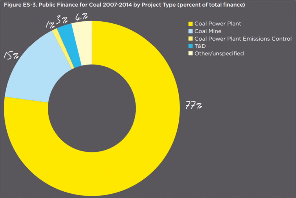 public-finance-coal_wwf