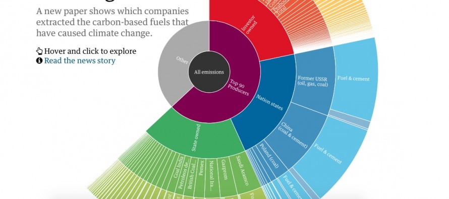 Which fossil fuel companies are most responsible for climate change? -  Behind Energy